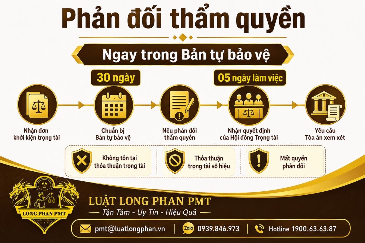 Mốc phản đối thẩm quyền VIAC trong Bản tự bảo vệ và quyền yêu cầu Tòa án xem xét lại.