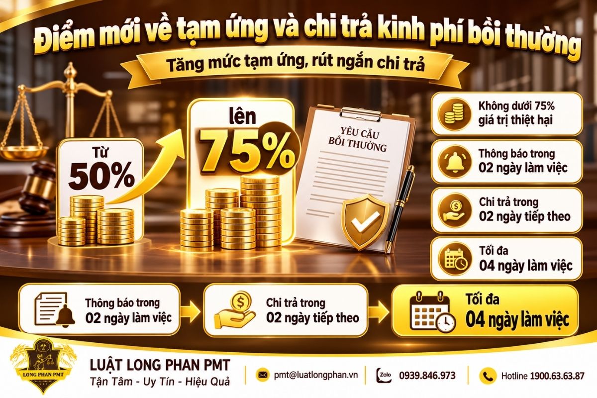 Tạm ứng kinh phí bồi thường tăng từ 50% lên 75% và rút ngắn thủ tục chi trả.
