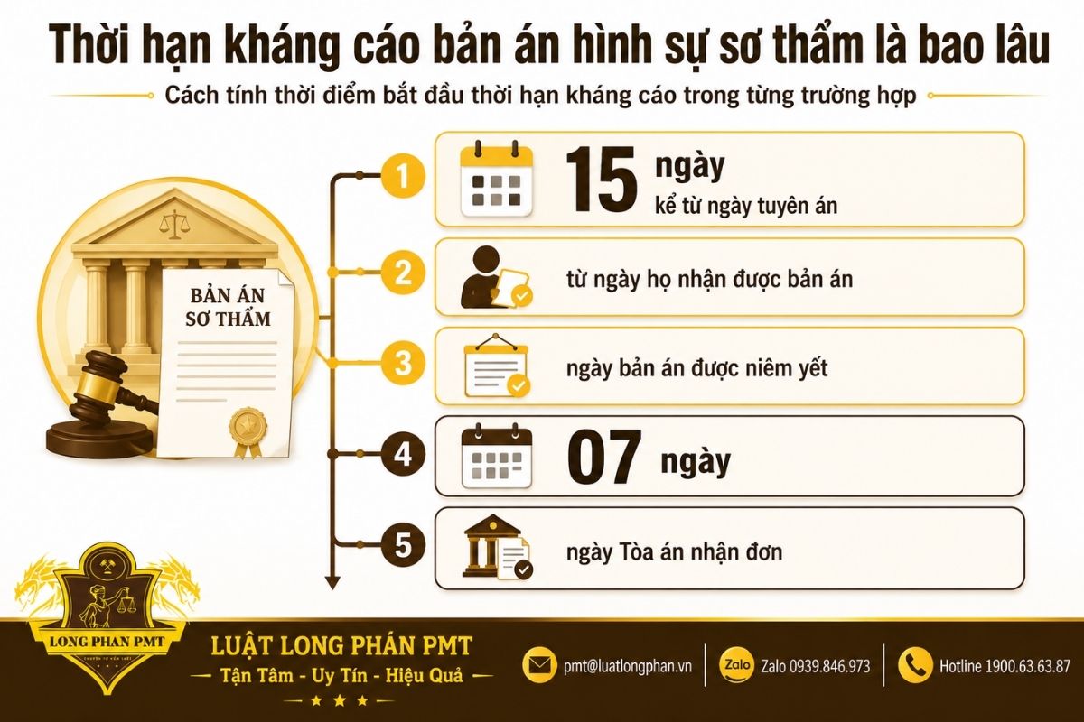 Thời hạn kháng cáo bản án hình sự sơ thẩm với mốc 15 ngày và 07 ngày.