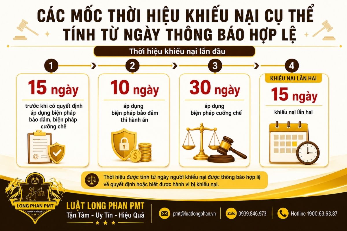 Thời hiệu khiếu nại thi hành án gồm các mốc 15 ngày, 10 ngày và 30 ngày.