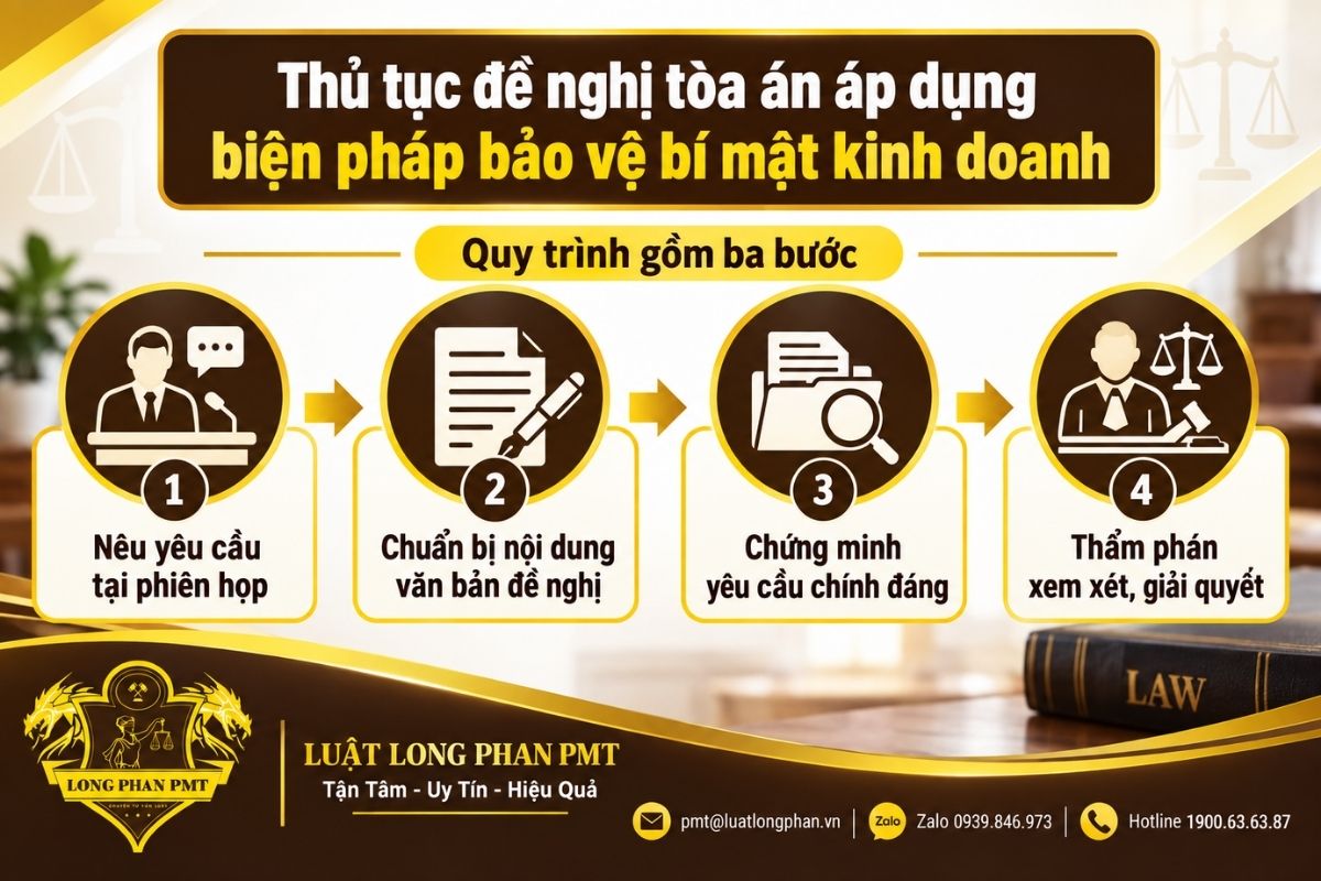Thủ tục đề nghị Tòa án bảo vệ bí mật kinh doanh trong quá trình tố tụng dân sự.