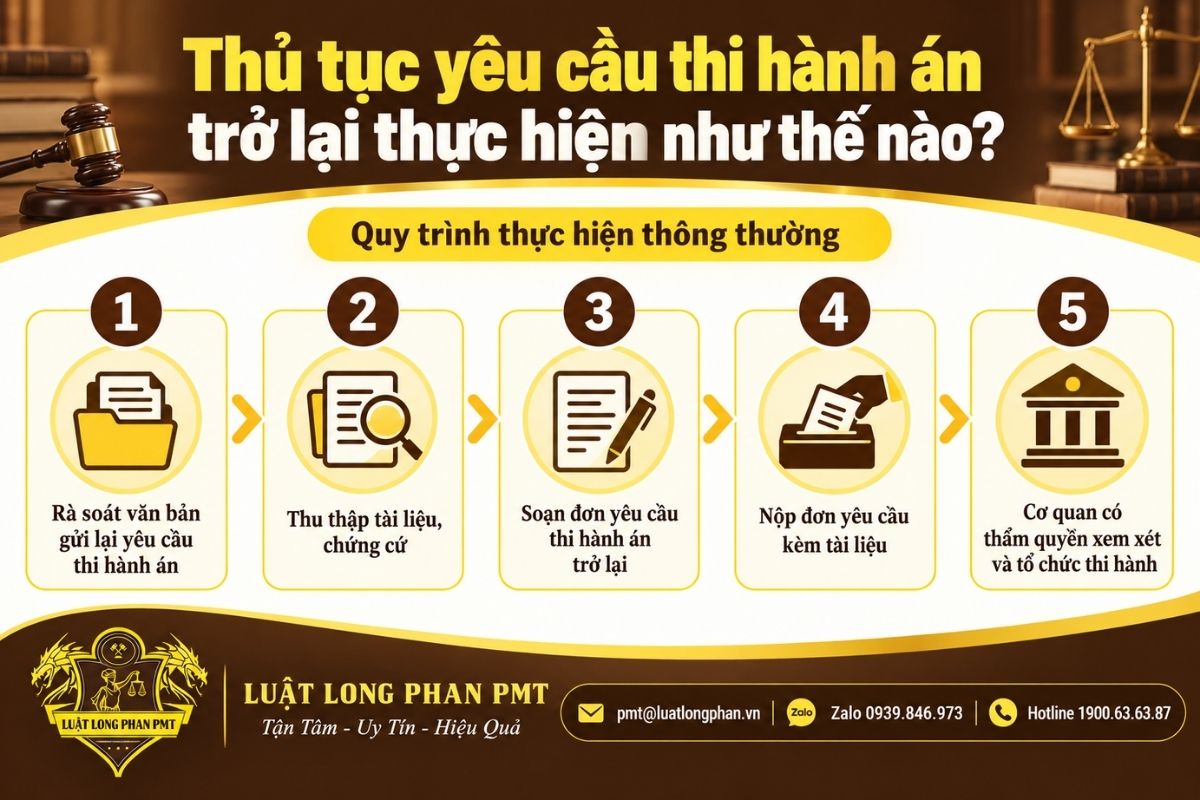 Thủ tục yêu cầu thi hành án trở lại gồm rà soát hồ sơ, thu thập chứng cứ và nộp đơn.