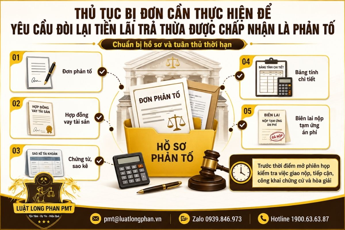 Thủ tục yêu cầu phản tố gồm nộp đơn đúng thời điểm, chứng cứ và tạm ứng án phí.