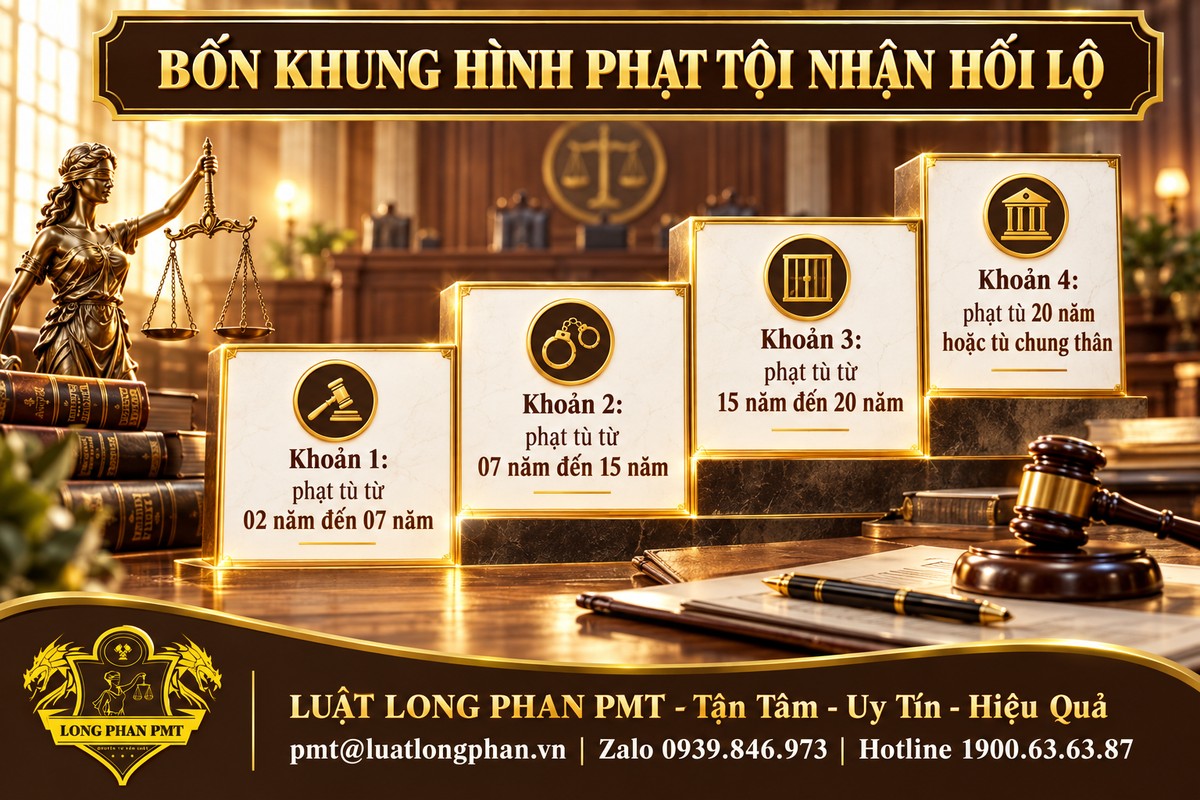 Bốn bậc thang khung hình phạt tội nhận hối lộ từ khoản 1 đến khoản 4 Điều 354, cao nhất tù 20 năm hoặc chung thân