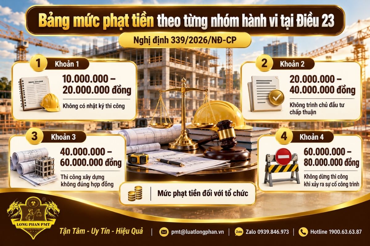 Bốn khung phạt tiền đối với nhà thầu thi công theo Điều 23 Nghị định 339/2026/NĐ-CP