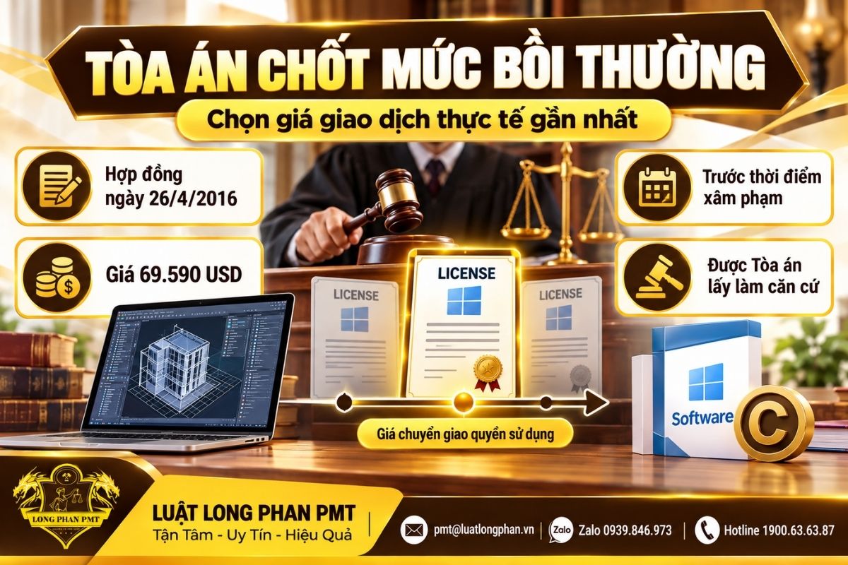 Tòa án xác định mức bồi thường dựa trên giá giao dịch thực tế của phần mềm bị xâm phạm.